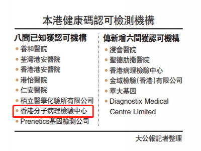 粵港澳抗疫一體化 6766澳门娱乐直营香港分子病理檢驗中心迅速加入檢測戰線